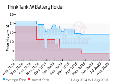 Best Price History for the Think Tank AA Battery Holder